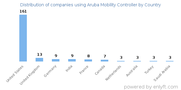 Aruba Mobility Controller customers by country