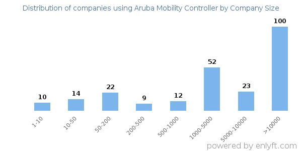 Companies using Aruba Mobility Controller, by size (number of employees)
