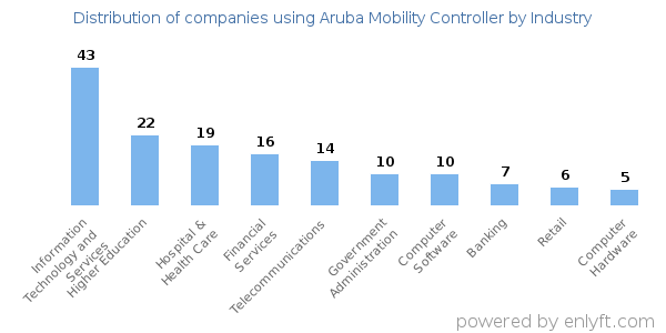 Companies using Aruba Mobility Controller - Distribution by industry