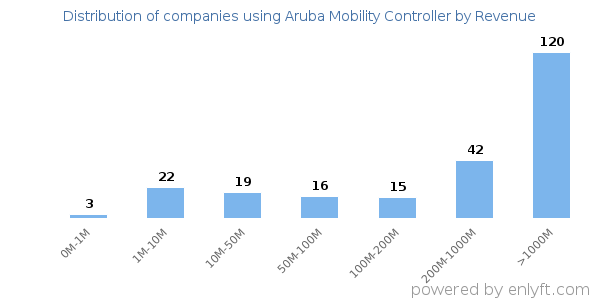 Aruba Mobility Controller clients - distribution by company revenue