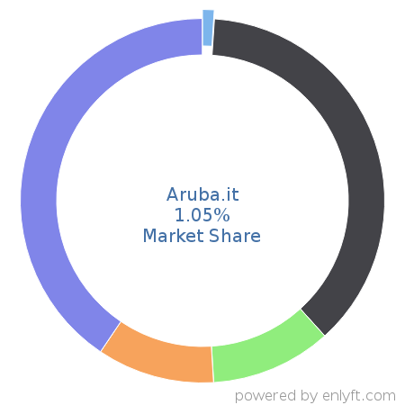 Aruba.it market share in Cloud Platforms & Services is about 1.05%