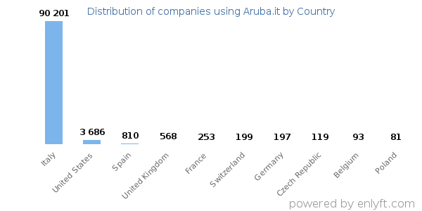 Aruba.it customers by country
