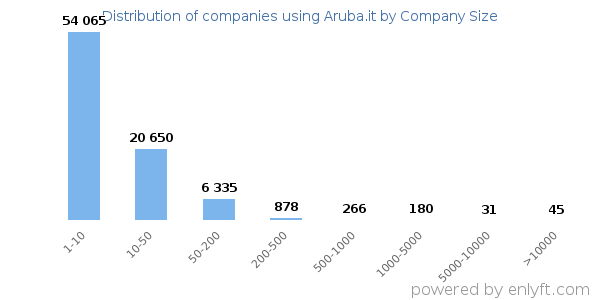 Companies using Aruba.it, by size (number of employees)