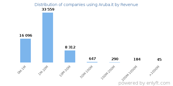 Aruba.it clients - distribution by company revenue