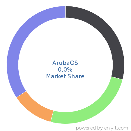 ArubaOS market share in Operating Systems is about 0.0%
