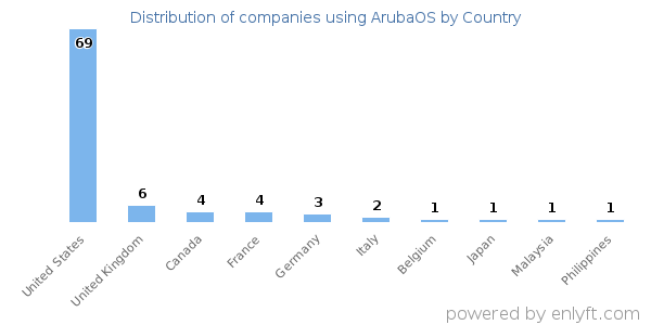 ArubaOS customers by country