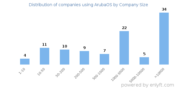 Companies using ArubaOS, by size (number of employees)