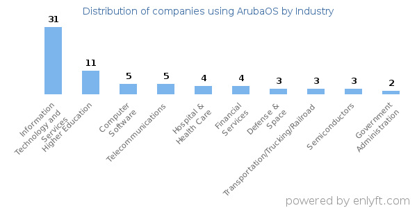 Companies using ArubaOS - Distribution by industry