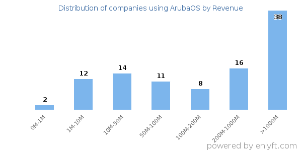 ArubaOS clients - distribution by company revenue