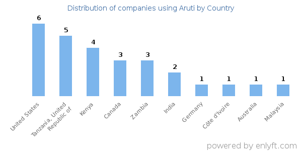 Aruti customers by country