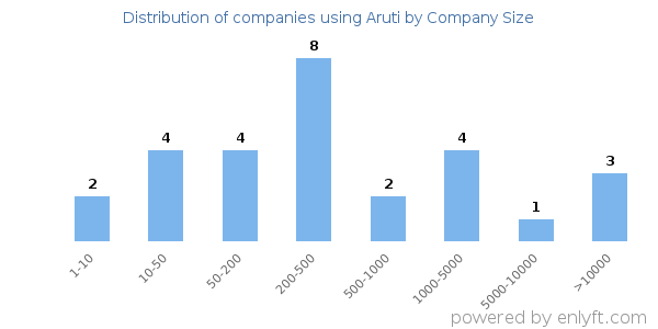 Companies using Aruti, by size (number of employees)