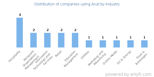 Companies using Aruti - Distribution by industry