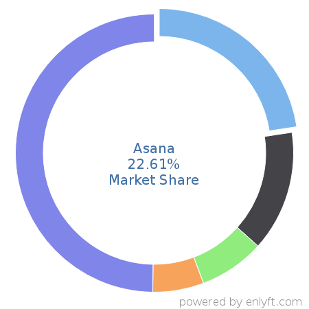 Asana market share in Project Management is about 22.61%