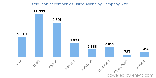 Companies using Asana, by size (number of employees)