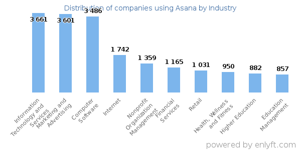 Companies using Asana - Distribution by industry
