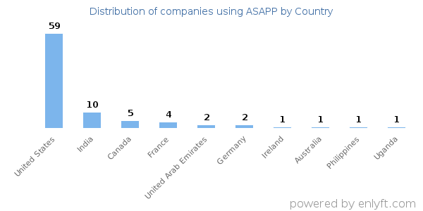 ASAPP customers by country