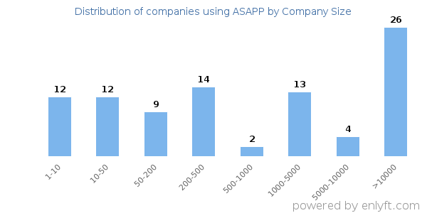 Companies using ASAPP, by size (number of employees)
