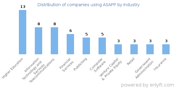 Companies using ASAPP - Distribution by industry