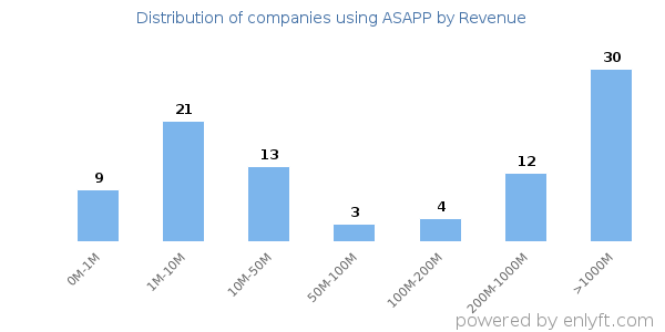 ASAPP clients - distribution by company revenue