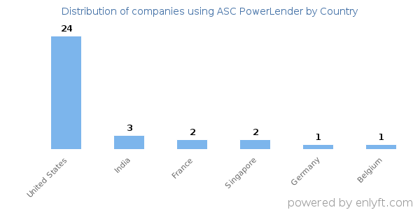 ASC PowerLender customers by country
