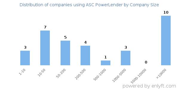 Companies using ASC PowerLender, by size (number of employees)