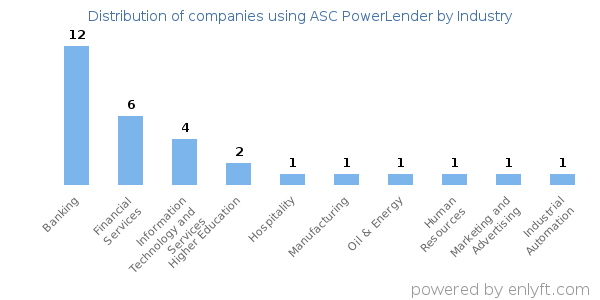 Companies using ASC PowerLender - Distribution by industry