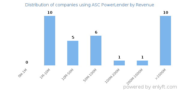 ASC PowerLender clients - distribution by company revenue