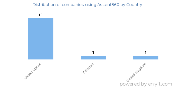 Ascent360 customers by country