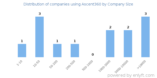 Companies using Ascent360, by size (number of employees)