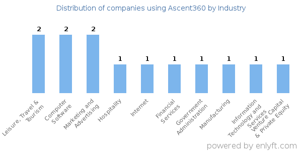 Companies using Ascent360 - Distribution by industry