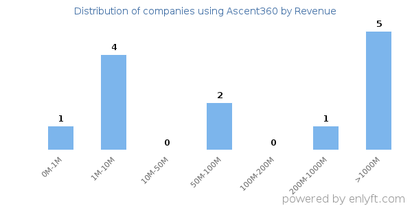 Ascent360 clients - distribution by company revenue