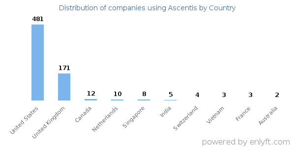 Ascentis customers by country