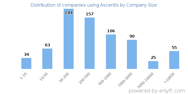 Companies using Ascentis, by size (number of employees)