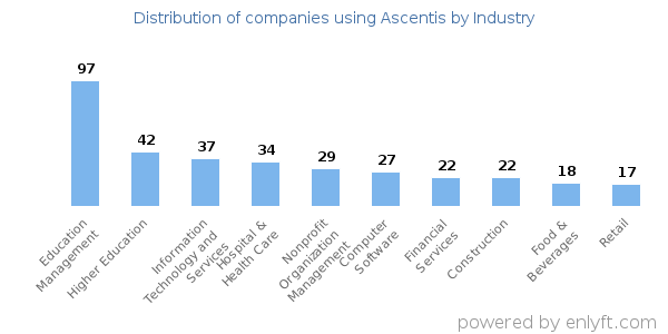 Companies using Ascentis - Distribution by industry