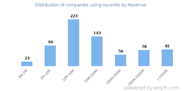 Ascentis clients - distribution by company revenue