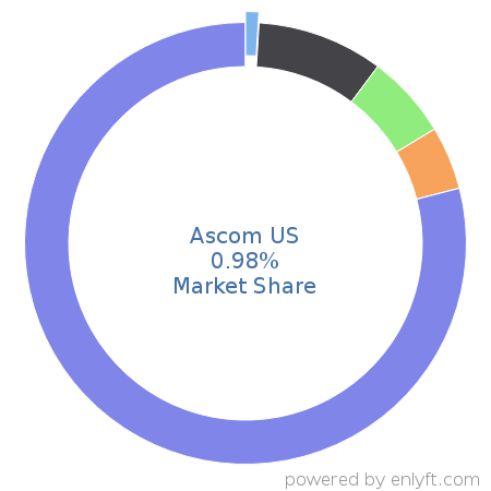 Ascom US market share in Healthcare is about 0.98%