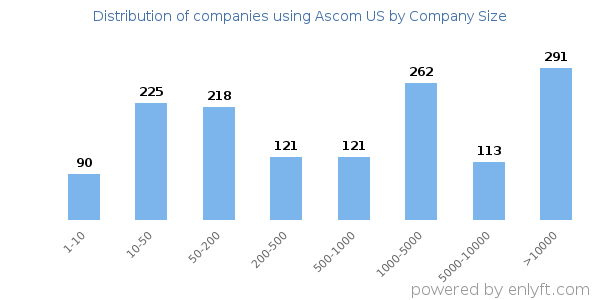 Companies using Ascom US, by size (number of employees)