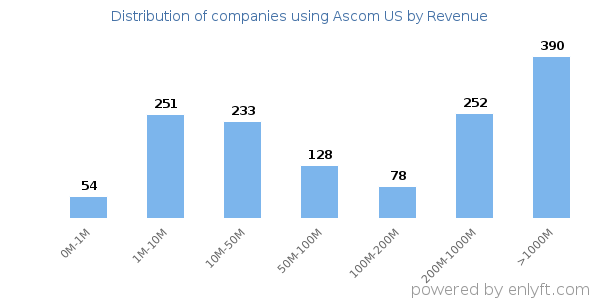 Ascom US clients - distribution by company revenue