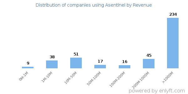 Asentinel clients - distribution by company revenue