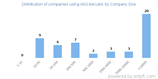 Companies using ASG-becubic, by size (number of employees)