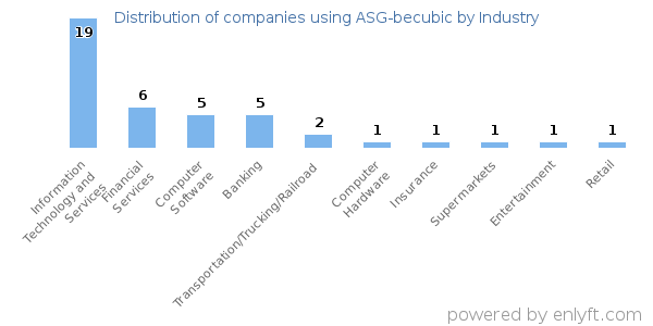 Companies using ASG-becubic - Distribution by industry