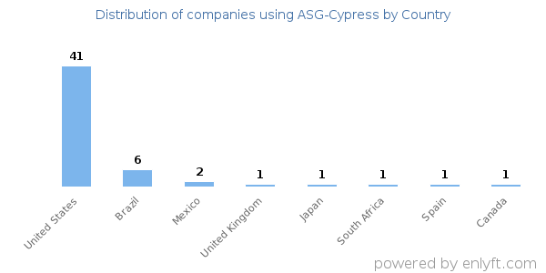 ASG-Cypress customers by country