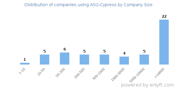 Companies using ASG-Cypress, by size (number of employees)