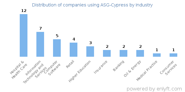 Companies using ASG-Cypress - Distribution by industry