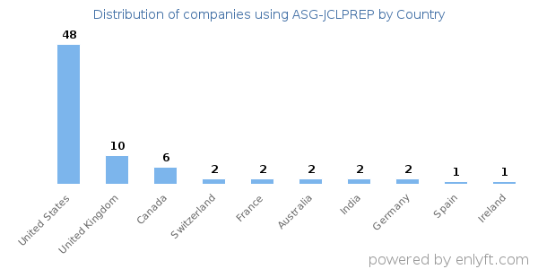 ASG-JCLPREP customers by country