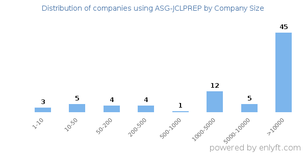 Companies using ASG-JCLPREP, by size (number of employees)