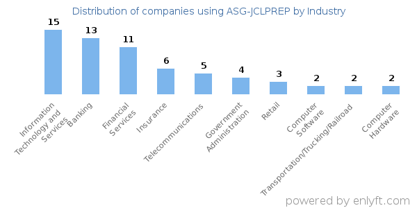 Companies using ASG-JCLPREP - Distribution by industry