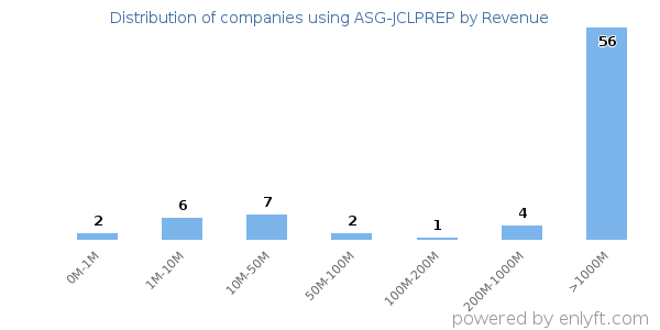 ASG-JCLPREP clients - distribution by company revenue