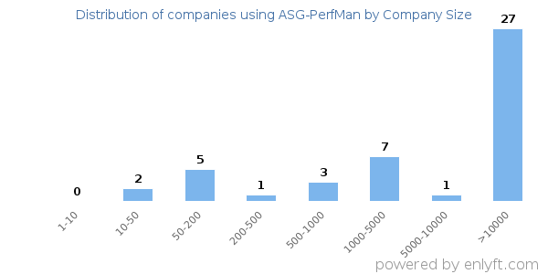 Companies using ASG-PerfMan, by size (number of employees)