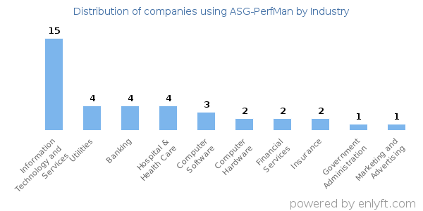Companies using ASG-PerfMan - Distribution by industry